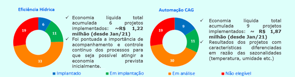2 gráficos redondos exemplificam economia ocorrida em eficiência hídrica e automação CAG