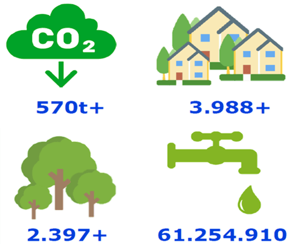 gráfico resume as economias com ícones: mais de 570 toneladas a menos de CO2 foram liberadas no meio ambiente, o que poderia gerar energia para abastecer mais de 3988 casas, isso significaria mais de 2.397 ávores preservadas ou plantadas e economia de água de mais de 61254910 litros