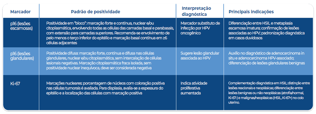 Fonte: Wong RWC, et al. Interpretation of p16, p53 and mismatch repair protein immunohistochemistry in gynaecological neoplasia. Diagn Histopathol (Oxf). 2020 Jun;26(6):257-277. Fonte: Wong RWC, et al. Interpretation of p16, p53 and mismatch repair protein immunohistochemistry in gynaecological neoplasia. Diagn Histopathol (Oxf). 2020 Jun;26(6):257-277.